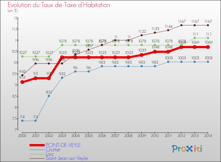 Evolution du taux de la taxe d'habitation pour PONT-DE-VEYLE et les communes proches de 2000 à 2014 Comparaison des taux de la taxe d'habitation pour PONT-DE-VEYLE et les communes voisines de 2000 à 2014