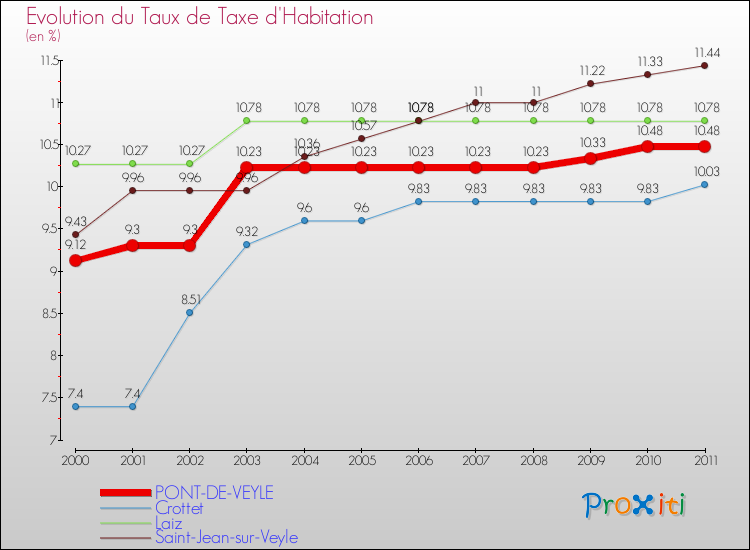 Evolution du taux de la taxe d'habitation pour PONT-DE-VEYLE et les communes proches Comparaison des taux de la taxe d'habitation pour PONT-DE-VEYLE et les communes voisines