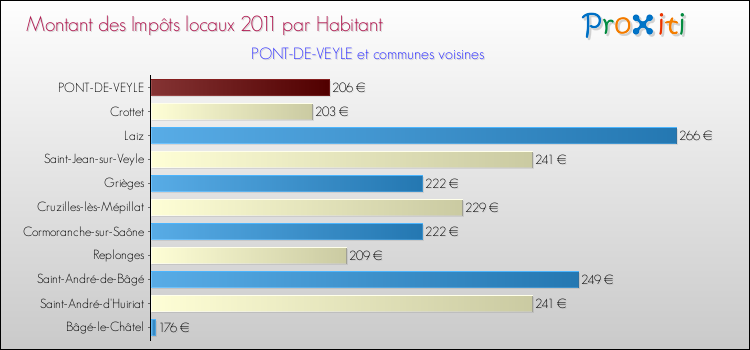 Montant des impôts locaux par Habitant pour PONT-DE-VEYLE et les communes proches Comparaison des impôts locaux par habitant pour PONT-DE-VEYLE et les communes voisines