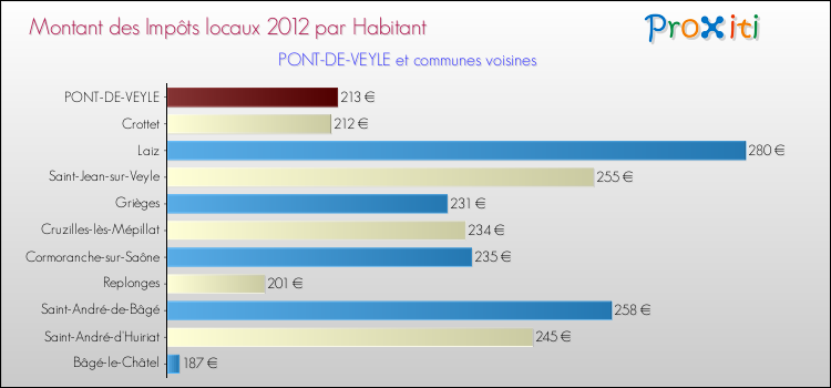 Montant des impôts locaux par Habitant pour PONT-DE-VEYLE et les communes proches Comparaison des impôts locaux par habitant pour PONT-DE-VEYLE et les communes voisines