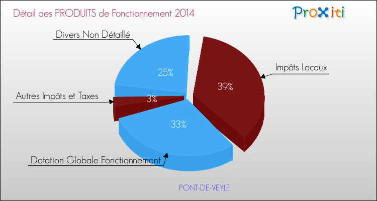 Décomposition du Budget de Fonctionnement 2014 de la commune de PONT-DE-VEYLE Budget de Fonctionnement 2014 pour la commune de PONT-DE-VEYLE