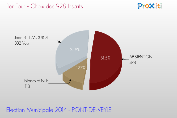 Résultats par rapport aux inscrits au 1er Tour des Elections Municipales 2014 de la commune de PONT-DE-VEYLE Elections Municipales 2014 - Résultats par rapport aux inscrits au 1er Tour pour la commune de PONT-DE-VEYLE