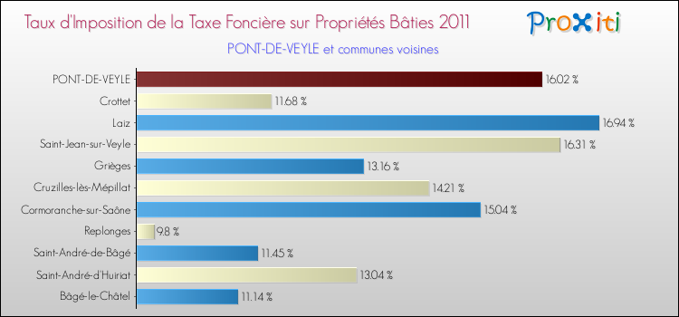 Taux d'imposition de la taxe foncière sur le bati 2011 pour PONT-DE-VEYLE et les communes proches Comparaison des taux d'imposition de la taxe foncière sur le bati 2011 pour PONT-DE-VEYLE et les communes voisines