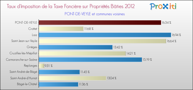Taux d'imposition de la taxe foncière sur le bati 2012 pour PONT-DE-VEYLE et les communes proches Comparaison des taux d'imposition de la taxe foncière sur le bati 2012 pour PONT-DE-VEYLE et les communes voisines