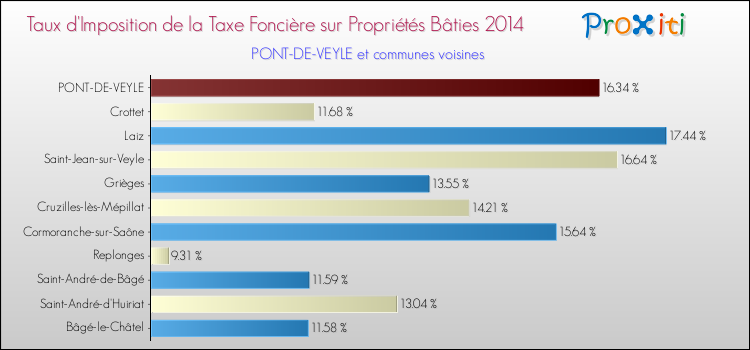 Taux d'imposition de la taxe foncière sur le bati 2014 pour PONT-DE-VEYLE et les communes proches Comparaison des taux d'imposition de la taxe foncière sur le bati 2014 pour PONT-DE-VEYLE et les communes voisines