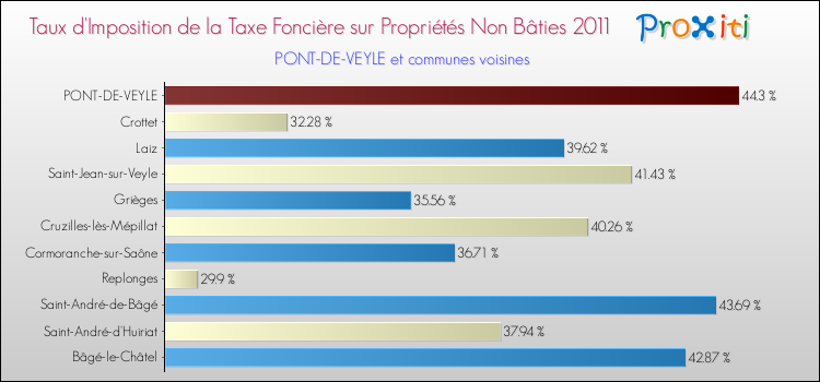 Taux d'imposition de la taxe foncière sur les immeubles et terrains non batis 2011 pour PONT-DE-VEYLE et les communes proches Comparaison des taux d'imposition de la taxe foncière sur les immeubles et terrains non batis 2011 pour PONT-DE-VEYLE et les communes voisines