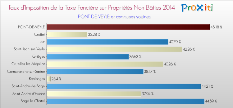Taux d'imposition de la taxe foncière sur les immeubles et terrains non batis 2014 pour PONT-DE-VEYLE et les communes proches Comparaison des taux d'imposition de la taxe foncière sur les immeubles et terrains non batis 2014 pour PONT-DE-VEYLE et les communes voisines