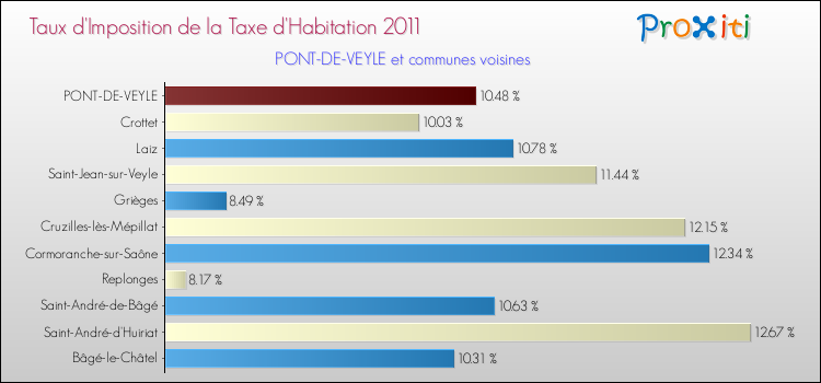 Taux d'imposition de la taxe d'habitation 2011 pour PONT-DE-VEYLE et les communes proches Comparaison des taux d'imposition de la taxe d'habitation 2011 pour PONT-DE-VEYLE et les communes voisines