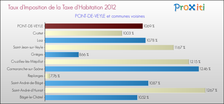 Taux d'imposition de la taxe d'habitation 2012 pour PONT-DE-VEYLE et les communes proches Comparaison des taux d'imposition de la taxe d'habitation 2012 pour PONT-DE-VEYLE et les communes voisines