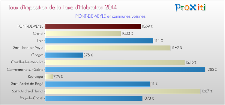 Taux d'imposition de la taxe d'habitation 2014 pour PONT-DE-VEYLE et les communes proches Comparaison des taux d'imposition de la taxe d'habitation 2014 pour PONT-DE-VEYLE et les communes voisines