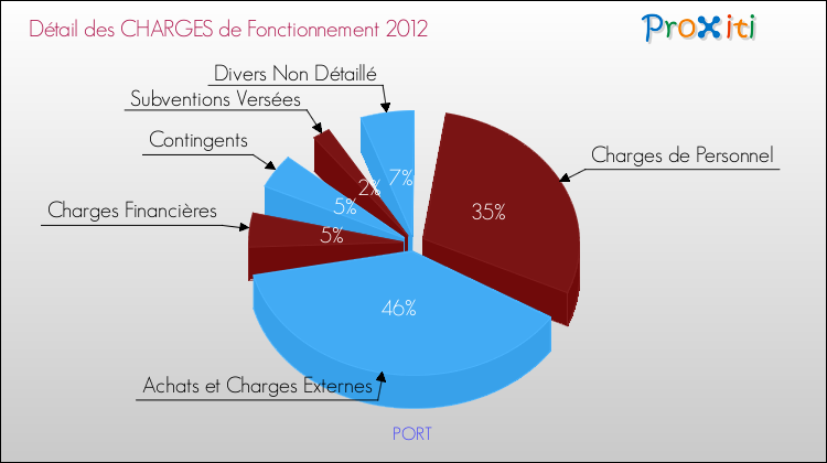 Décomposition des Charges de Fonctionnement 2012 de la commune de PORT Charges de Fonctionnement 2012 pour la commune de PORT