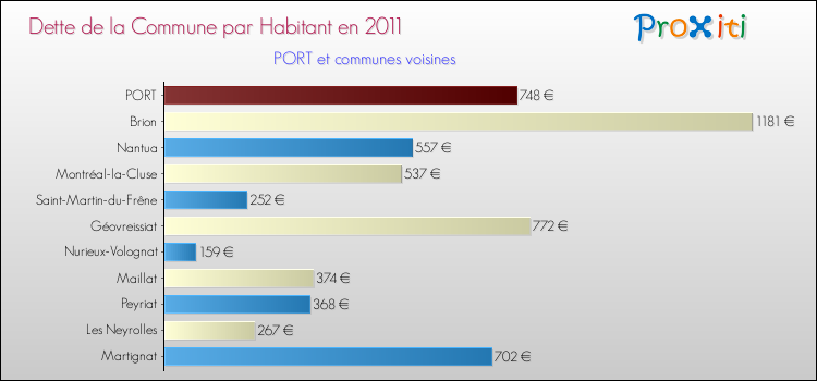 Dette par habitant de la commune en 2011 pour PORT et les communes proches Comparaison de la dette par habitant de la commune en 2011 pour PORT et les communes voisines