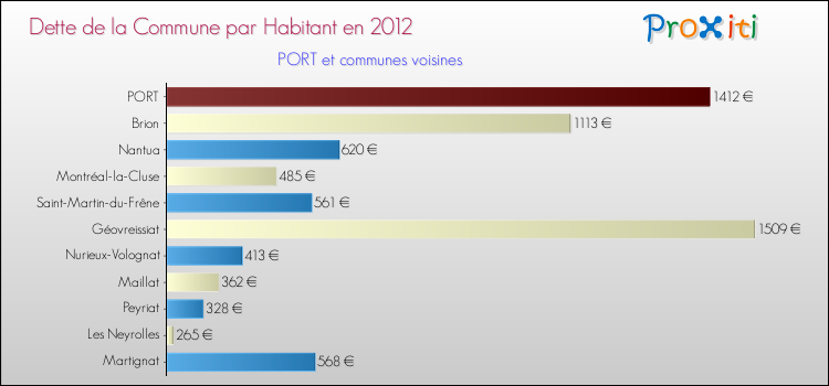 Dette par habitant de la commune en 2012 pour PORT et les communes proches Comparaison de la dette par habitant de la commune en 2012 pour PORT et les communes voisines