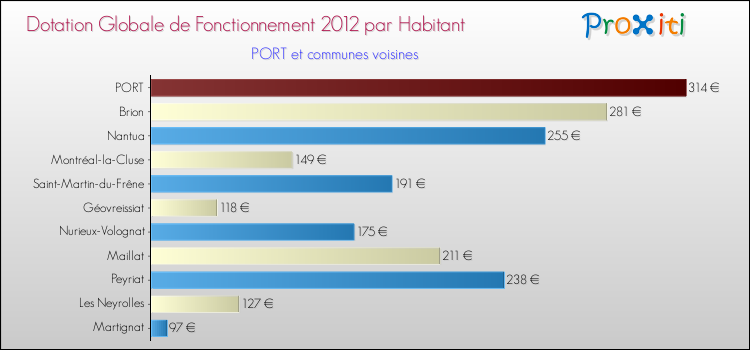 Montant des dotations globales de fonctionnement DGF par Habitant pour PORT et les communes proches Comparaison des des dotations globales de fonctionnement DGF par habitant pour PORT et les communes voisines