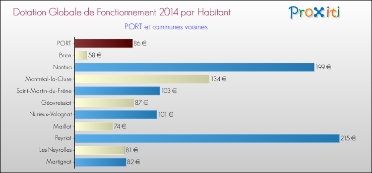 Montant des dotations globales de fonctionnement DGF par Habitant pour PORT et les communes proches en 2014. Comparaison des des dotations globales de fonctionnement DGF par habitant pour PORT et les communes voisines en 2014.