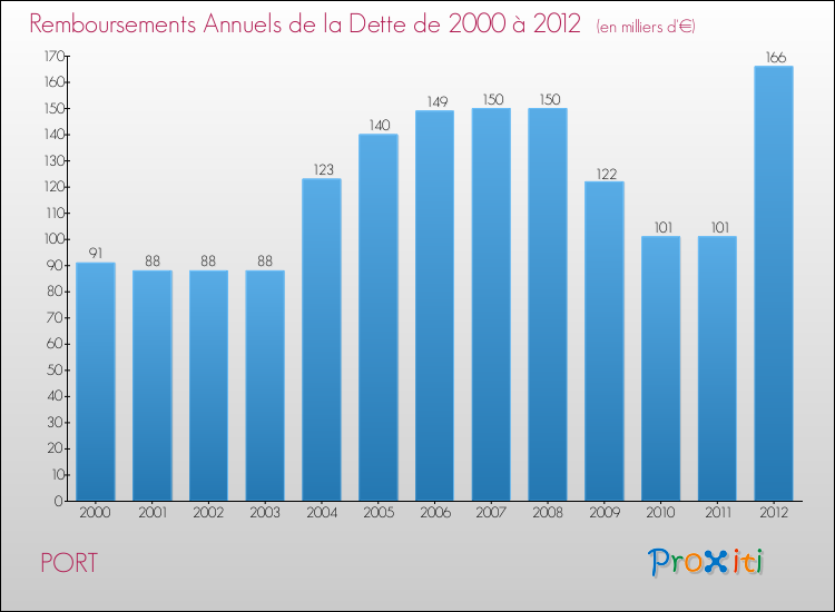 Evolution de l'annuité de la dette pour la commune de PORT de 2000 à 2012 Annuités de la dette pour PORT de 2000 à 2012