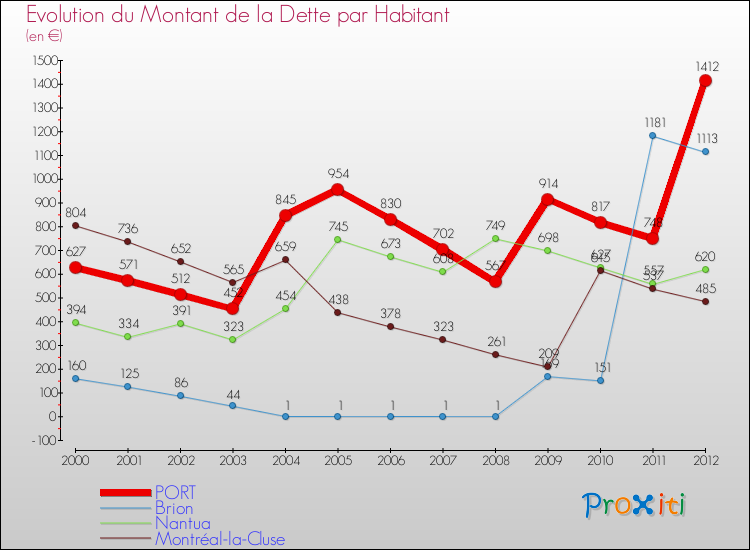 Evolution de la dette par habitant pour la commune de PORT et les communes proches de 2000 à 2012 Comparaison de la dette par habitant pour PORT et les communes voisines de 2000 à 2012