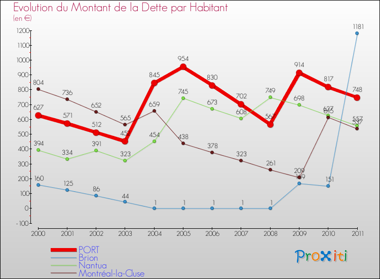 Evolution de la dette par habitant pour la commune de PORT et les communes proches Comparaison de la dette par habitant pour PORT et les communes voisines