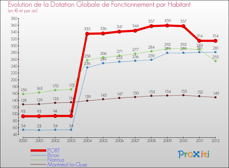 Evolution et montant de la dotation globale de fonctionnement par Habitant pour PORT et les communes proches Comparaison des dotations globales de fonctionnement par habitant pour PORT et les communes voisines