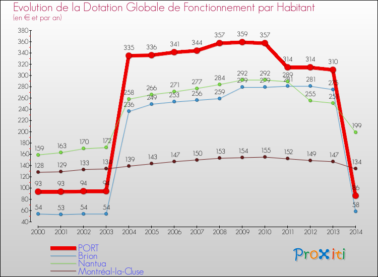 Evolution et montant de la dotation globale de fonctionnement par Habitant pour PORT et les communes proches de 2000 à 2014. Comparaison des dotations globales de fonctionnement par habitant pour PORT et les communes voisines de 2000 à 2014.