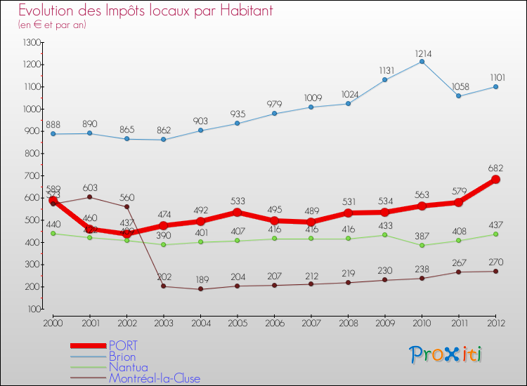 Evolution et montant des impôts locaux par Habitant pour PORT et les communes proches Comparaison des impôts locaux par habitant pour PORT et les communes voisines