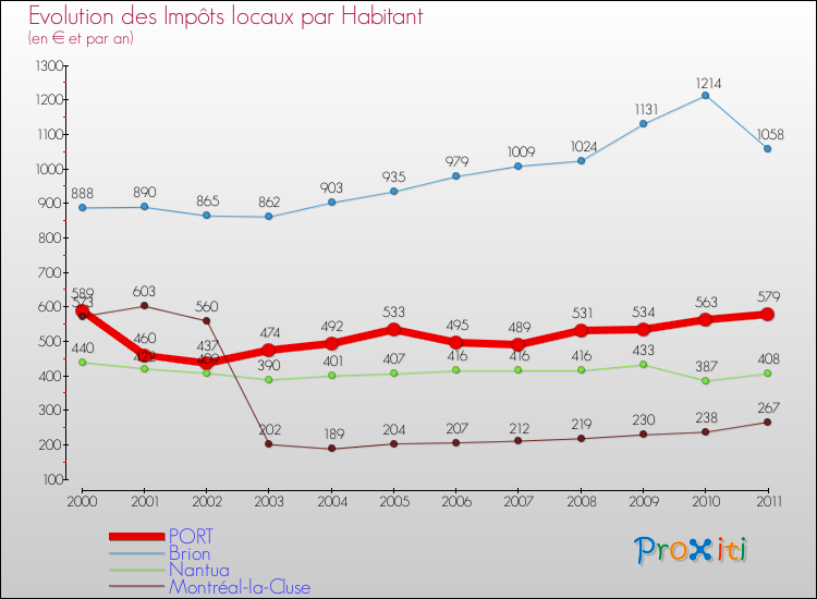 Evolution et montant des impôts locaux par Habitant pour PORT et les communes proches Comparaison des impôts locaux par habitant pour PORT et les communes voisines
