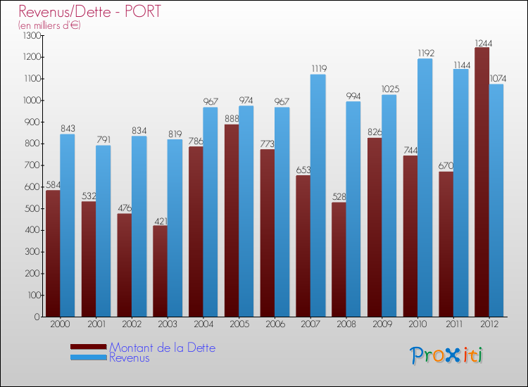 Evolution comparée de la dette et des revenus pour la commune de PORT de 2000 à 2012 Comparaison de la dette et des revenus pour PORT de 2000 à 2012