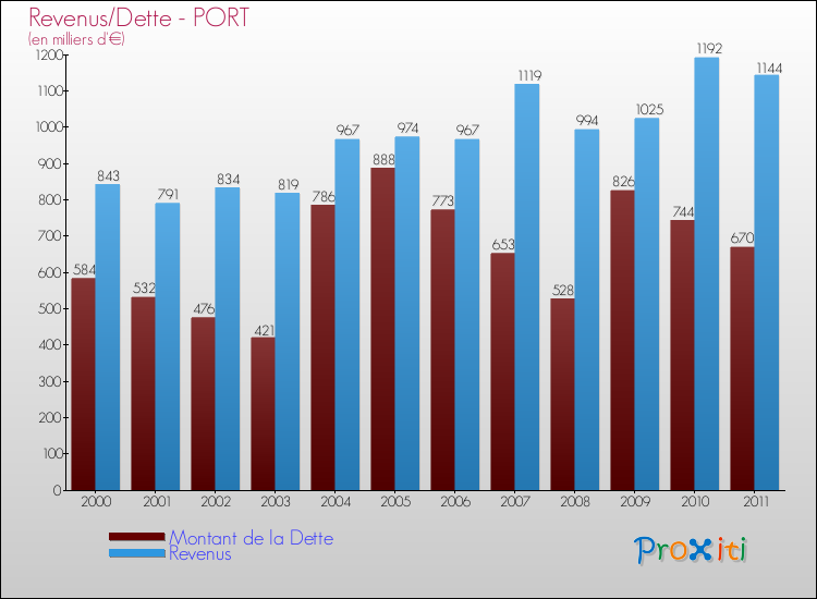 Evolution comparée de la dette et des revenus pour la commune de PORT de 2000 à 2011 Comparaison de la dette et des revenus pour PORT de 2000 à 2011