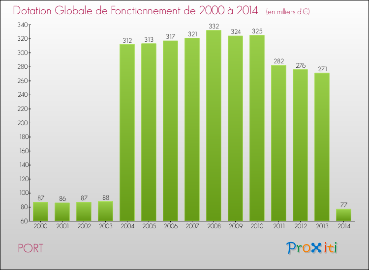 Evolution du montant de la Dotation Globale de Fonctionnement pour la commune de PORT de 2000 à 2014 Evolution du montant de la Dotation Globale de Fonctionnement pour PORT de 2000 à 2014