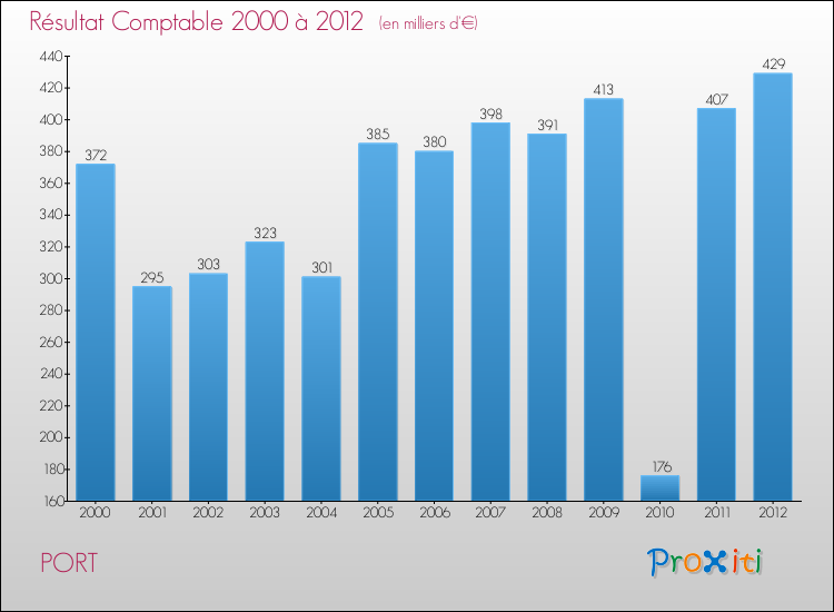 Evolution du résultat comptable pour la commune de PORT de 2000 à 2012 Evolution du résultat comptable pour PORT de 2000 à 2012