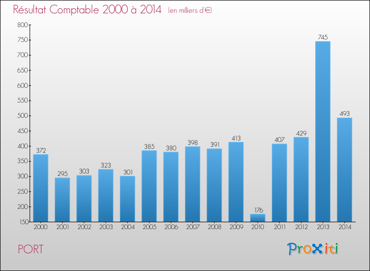 Evolution du résultat comptable pour la commune de PORT de 2000 à 2014 Evolution du résultat comptable pour PORT de 2000 à 2014