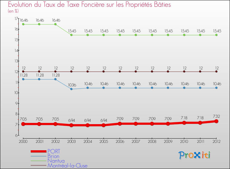 Evolution du taux de la taxe foncière sur le bati pour PORT et les communes proches de 2000 à 2012 Comparaison des taux de taxe foncière sur le bati pour PORT et les communes voisines de 2000 à 2012