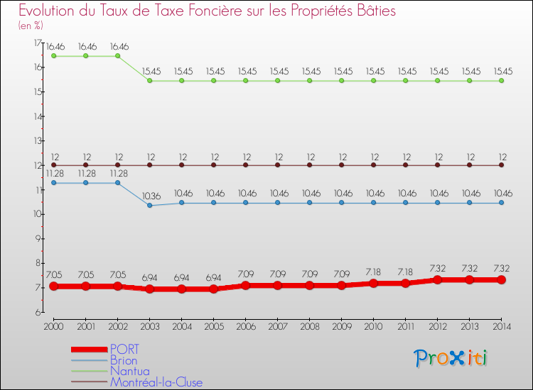 Evolution du taux de la taxe foncière sur le bati pour PORT et les communes proches de 2000 à 2014 Comparaison des taux de taxe foncière sur le bati pour PORT et les communes voisines de 2000 à 2014