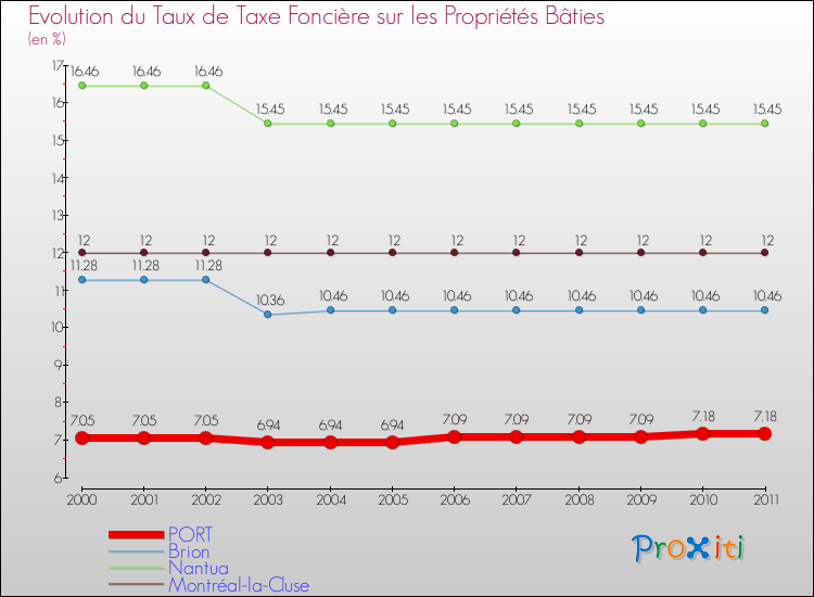 Evolution du taux de la taxe foncière sur le bati pour PORT et les communes proches Comparaison des taux de taxe foncière sur le bati pour PORT et les communes voisines