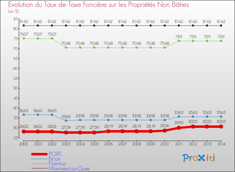 Evolution du taux de la taxe foncière sur les immeubles et terrains non batis pour PORT et les communes proches de 2000 à 2014 Comparaison des taux de la taxe foncière sur les immeubles et terrains non batis pour PORT et les communes voisines de 2000 à 2014