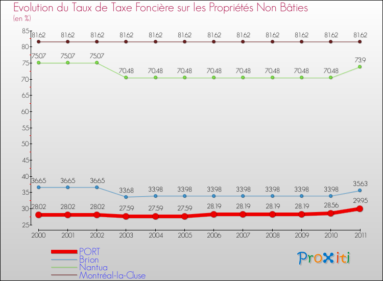 Evolution du taux de la taxe foncière sur les immeubles et terrains non batis pour PORT et les communes proches Comparaison des taux de la taxe foncière sur les immeubles et terrains non batis pour PORT et les communes voisines