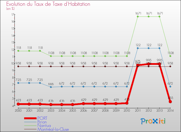Evolution du taux de la taxe d'habitation pour PORT et les communes proches de 2000 à 2014 Comparaison des taux de la taxe d'habitation pour PORT et les communes voisines de 2000 à 2014