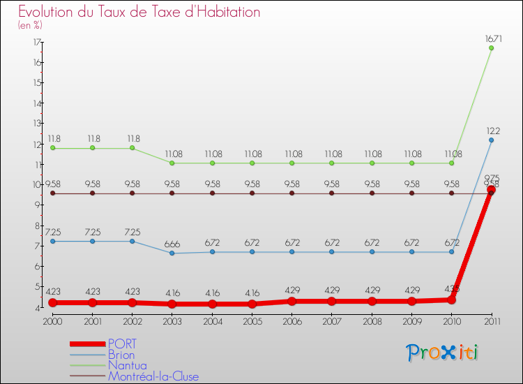 Evolution du taux de la taxe d'habitation pour PORT et les communes proches Comparaison des taux de la taxe d'habitation pour PORT et les communes voisines