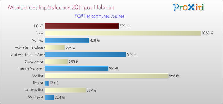 Montant des impôts locaux par Habitant pour PORT et les communes proches Comparaison des impôts locaux par habitant pour PORT et les communes voisines