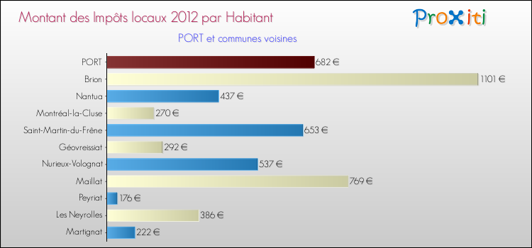 Montant des impôts locaux par Habitant pour PORT et les communes proches Comparaison des impôts locaux par habitant pour PORT et les communes voisines