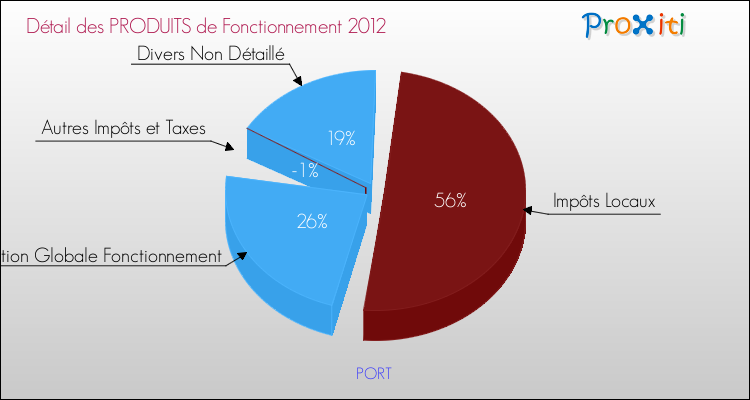 Décomposition du Budget de Fonctionnement 2012 de la commune de PORT Budget de Fonctionnement 2012 pour la commune de PORT