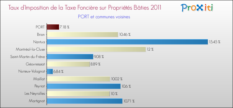 Taux d'imposition de la taxe foncière sur le bati 2011 pour PORT et les communes proches Comparaison des taux d'imposition de la taxe foncière sur le bati 2011 pour PORT et les communes voisines