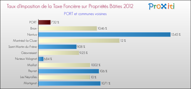 Taux d'imposition de la taxe foncière sur le bati 2012 pour PORT et les communes proches Comparaison des taux d'imposition de la taxe foncière sur le bati 2012 pour PORT et les communes voisines
