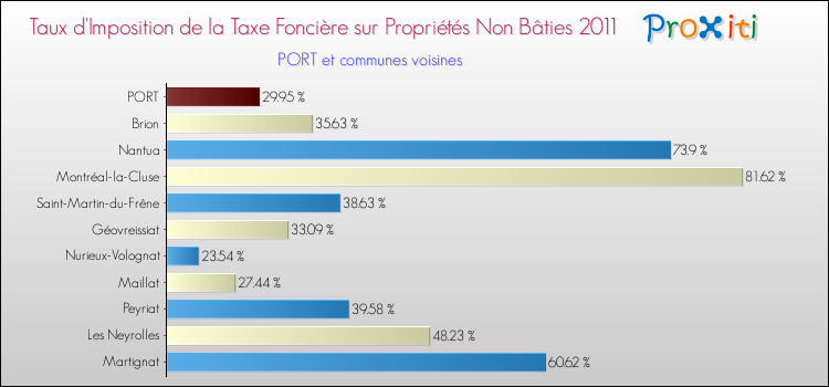 Taux d'imposition de la taxe foncière sur les immeubles et terrains non batis 2011 pour PORT et les communes proches Comparaison des taux d'imposition de la taxe foncière sur les immeubles et terrains non batis 2011 pour PORT et les communes voisines