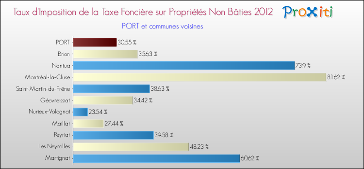 Taux d'imposition de la taxe foncière sur les immeubles et terrains non batis 2012 pour PORT et les communes proches Comparaison des taux d'imposition de la taxe foncière sur les immeubles et terrains non batis 2012 pour PORT et les communes voisines