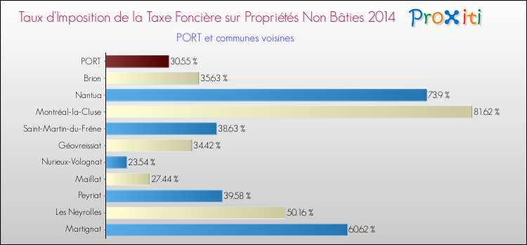 Taux d'imposition de la taxe foncière sur les immeubles et terrains non batis 2014 pour PORT et les communes proches Comparaison des taux d'imposition de la taxe foncière sur les immeubles et terrains non batis 2014 pour PORT et les communes voisines