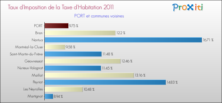 Taux d'imposition de la taxe d'habitation 2011 pour PORT et les communes proches Comparaison des taux d'imposition de la taxe d'habitation 2011 pour PORT et les communes voisines