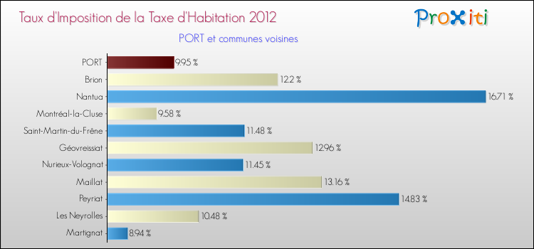 Taux d'imposition de la taxe d'habitation 2012 pour PORT et les communes proches Comparaison des taux d'imposition de la taxe d'habitation 2012 pour PORT et les communes voisines