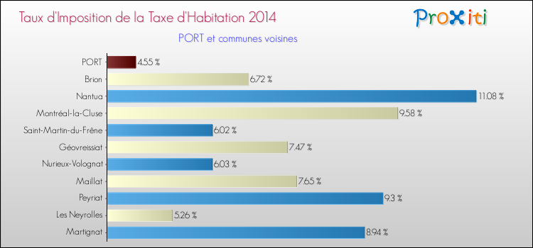 Taux d'imposition de la taxe d'habitation 2014 pour PORT et les communes proches Comparaison des taux d'imposition de la taxe d'habitation 2014 pour PORT et les communes voisines
