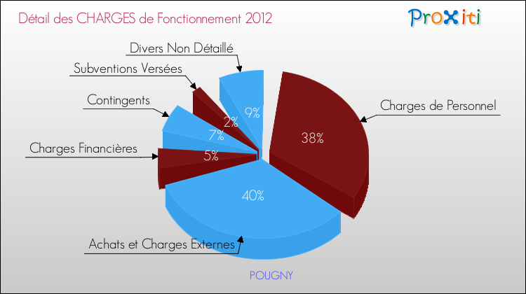 Décomposition des Charges de Fonctionnement 2012 de la commune de POUGNY Charges de Fonctionnement 2012 pour la commune de POUGNY